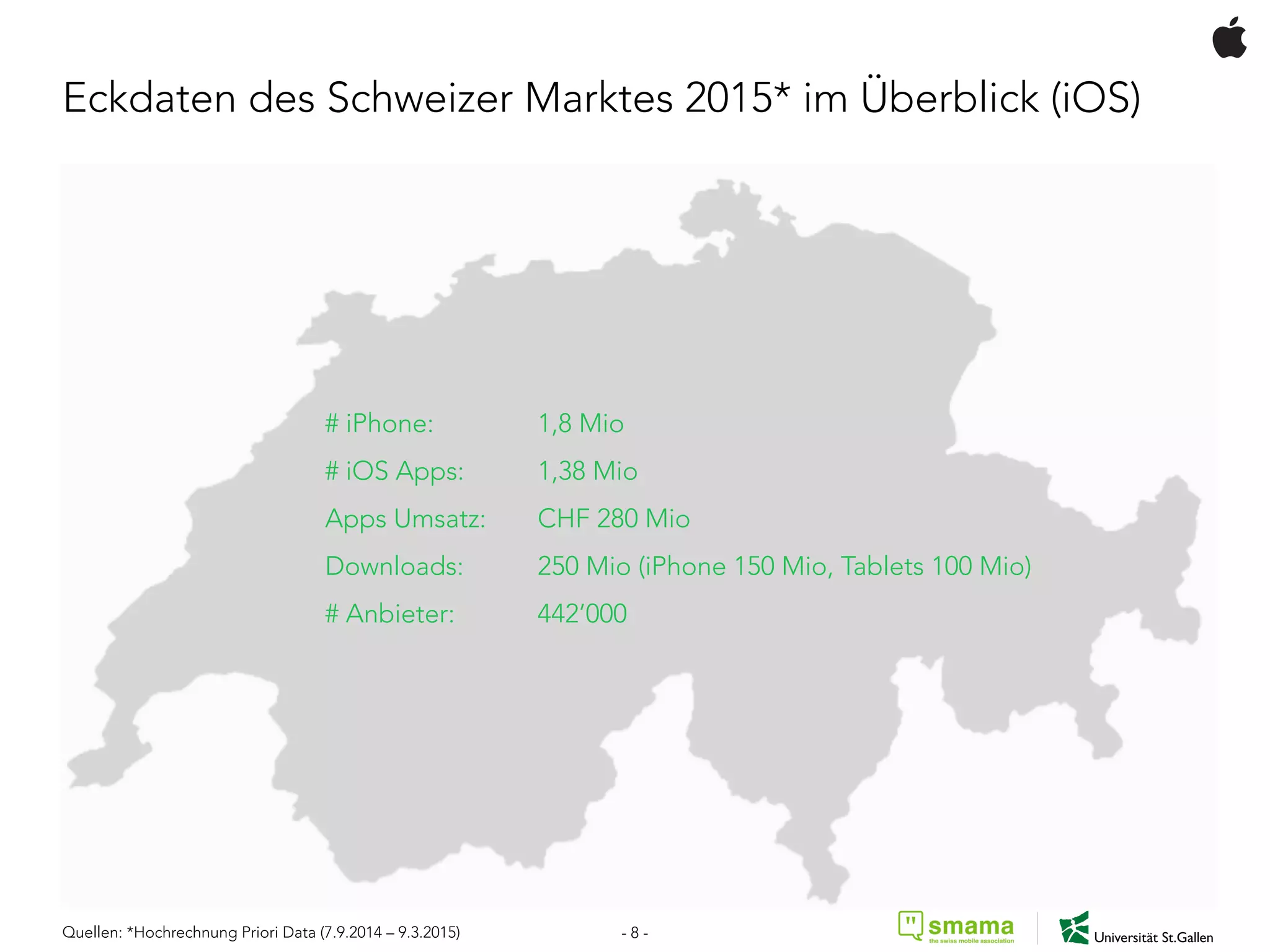 Eckdaten des Schweizer Marktes 2015* im Überblick (iOS)
Quellen: *Hochrechnung Priori Data (7.9.2014 – 9.3.2015)
# iPhone: 1,8 Mio
# iOS Apps: 1,38 Mio
Apps Umsatz: CHF 280 Mio
Downloads: 250 Mio (iPhone 150 Mio, Tablets 100 Mio)
# Anbieter: 442’000
- 8 -
 