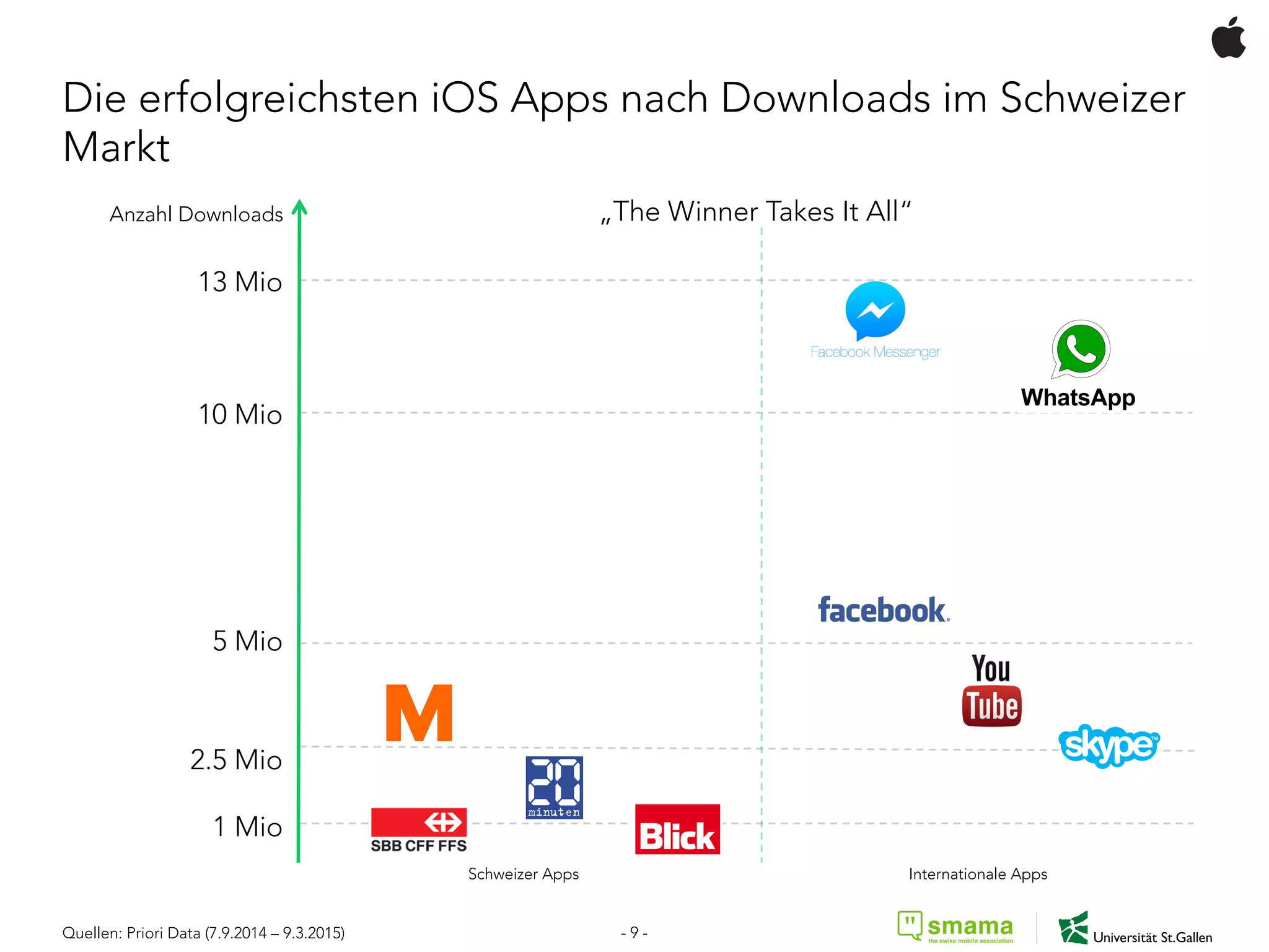 Die erfolgreichsten iOS Apps nach Downloads im Schweizer
Markt
„The Winner Takes It All“
13 Mio
10 Mio
5 Mio
2.5 Mio
1 Mio
Anzahl Downloads
Quellen: Priori Data (7.9.2014 – 9.3.2015)
Schweizer Apps Internationale Apps
- 9 -
 
