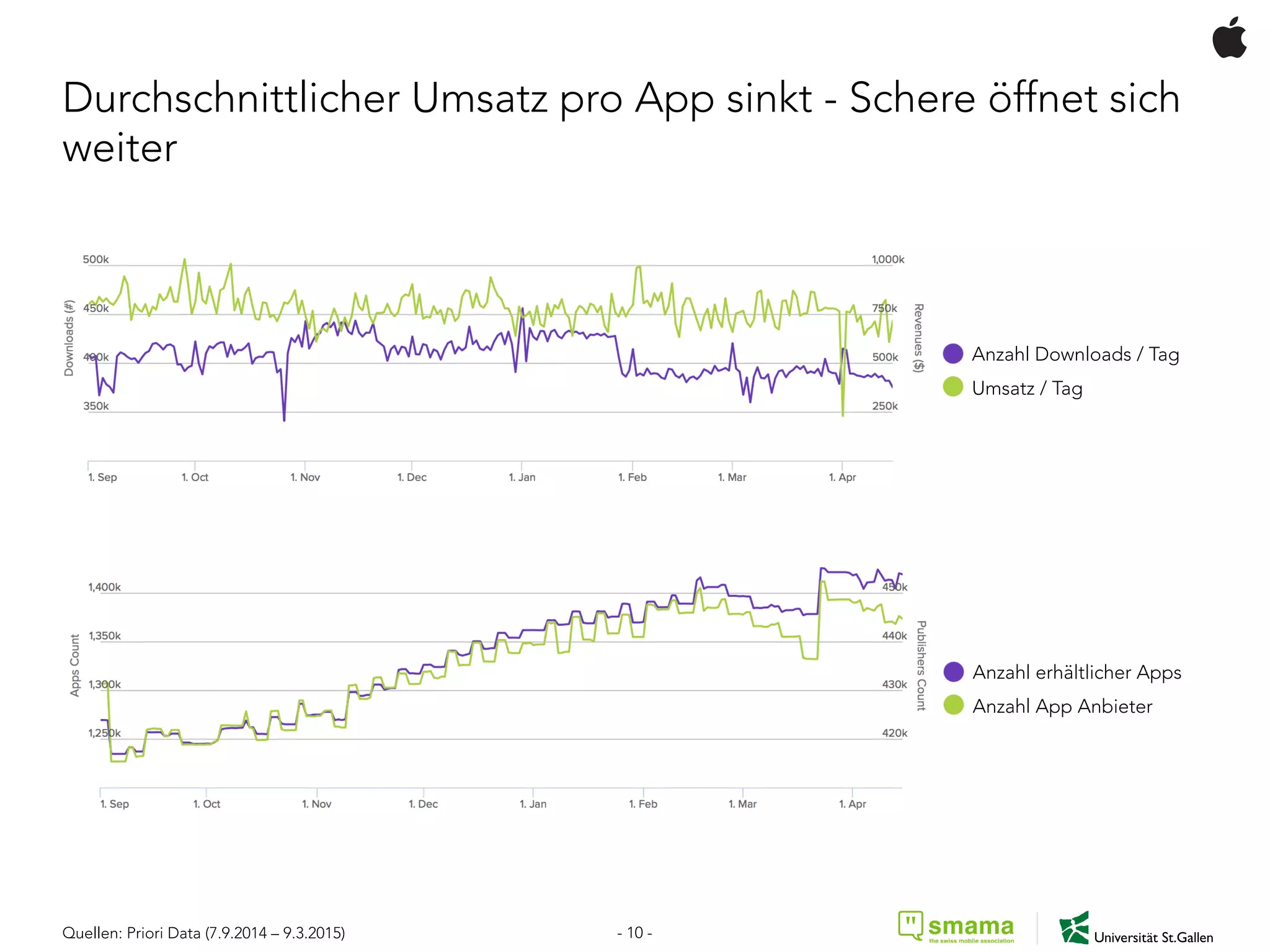 Durchschnittlicher Umsatz pro App sinkt - Schere öffnet sich
weiter
Anzahl erhältlicher Apps
Anzahl App Anbieter
Anzahl Downloads / Tag
Umsatz / Tag
Quellen: Priori Data (7.9.2014 – 9.3.2015) - 10 -
 