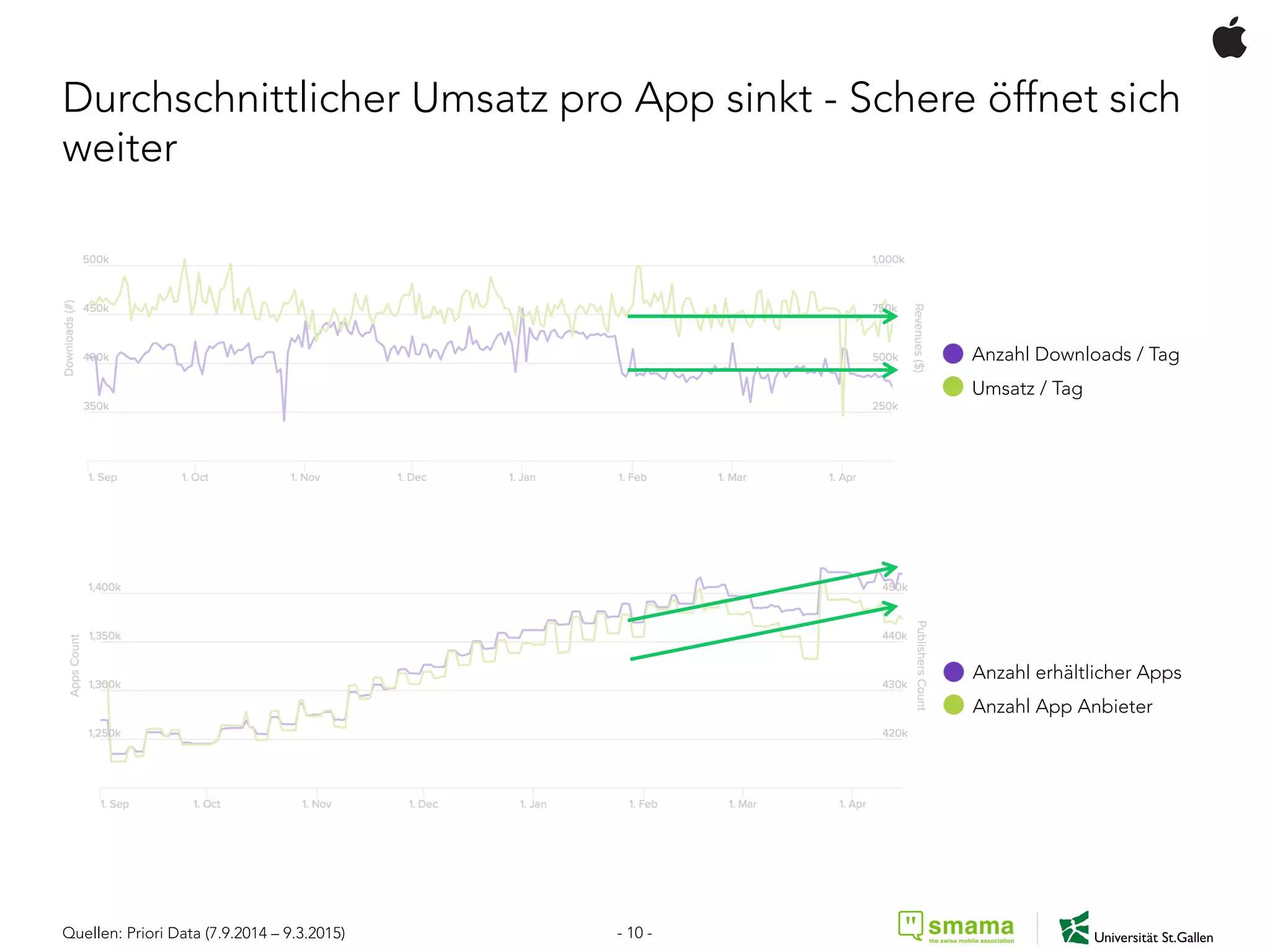 Durchschnittlicher Umsatz pro App sinkt - Schere öffnet sich
weiter
Anzahl erhältlicher Apps
Anzahl App Anbieter
Anzahl Downloads / Tag
Umsatz / Tag
Quellen: Priori Data (7.9.2014 – 9.3.2015) - 10 -
 