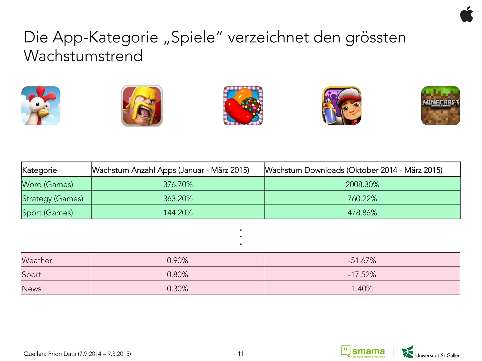 Die App-Kategorie „Spiele“ verzeichnet den grössten
Wachstumstrend
Kategorie Wachstum Anzahl Apps (Januar - März 2015) Wachstum Downloads (Oktober 2014 - März 2015)
Word (Games) 376.70% 2008.30%
Strategy (Games) 363.20% 760.22%
Sport (Games) 144.20% 478.86%
Quellen: Priori Data (7.9.2014 – 9.3.2015)
Weather 0.90% -51.67%
Sport 0.80% -17.52%
News 0.30% 1.40%
.	
  
.	
  
.	
  
- 11 -
 