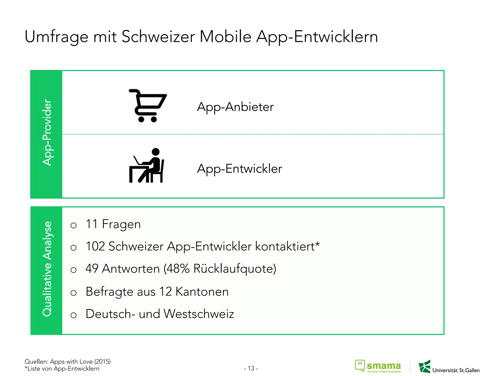 Umfrage mit Schweizer Mobile App-Entwicklern
o  11 Fragen
o  102 Schweizer App-Entwickler kontaktiert*
o  49 Antworten (48% Rücklaufquote)
o  Befragte aus 12 Kantonen
o  Deutsch- und Westschweiz
QualitativeAnalyseApp-Provider
App-Anbieter
App-Entwickler
Quellen: Apps with Love (2015)
*Liste von App-Entwicklern - 13 -
 