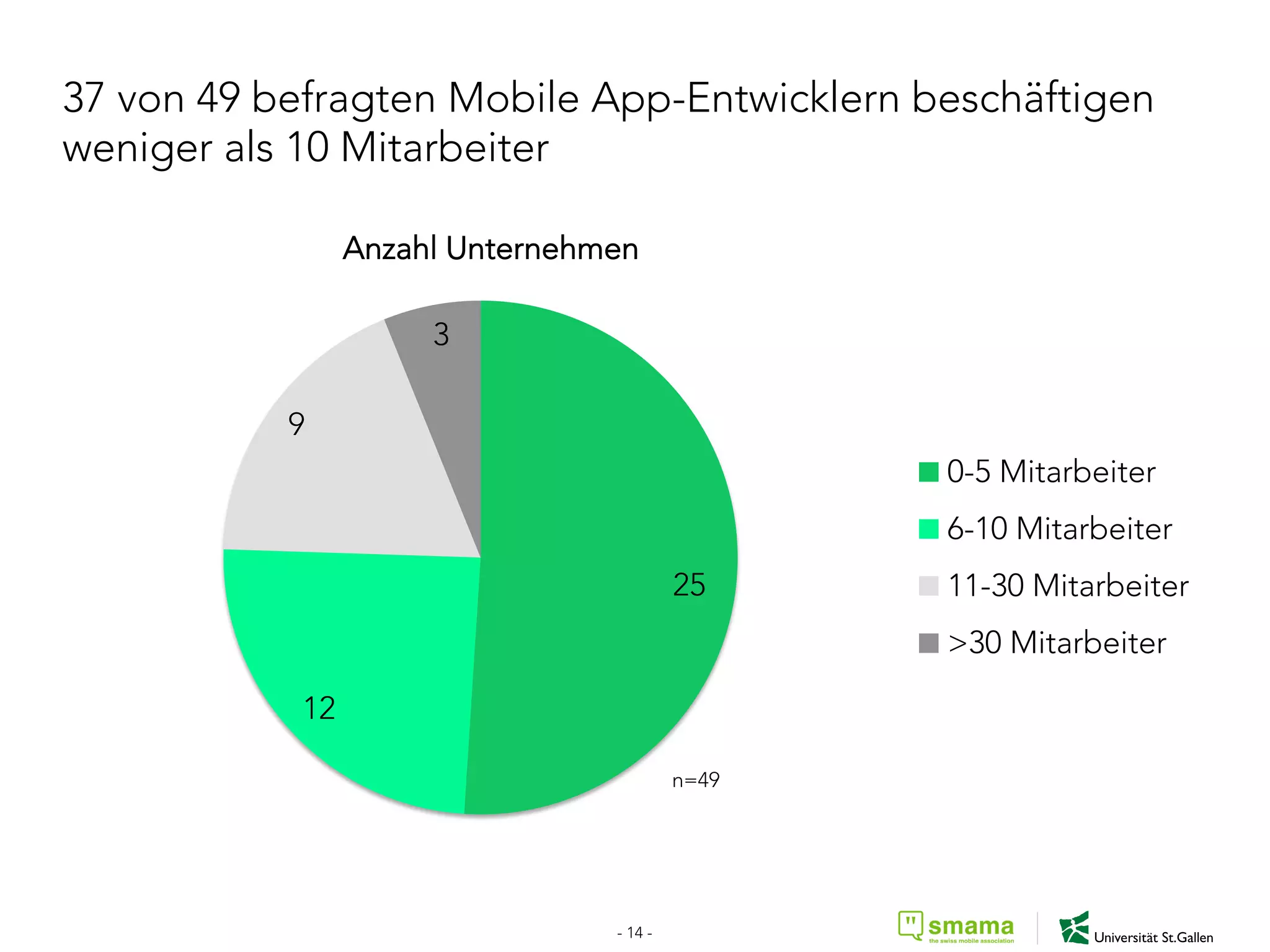 37 von 49 befragten Mobile App-Entwicklern beschäftigen
weniger als 10 Mitarbeiter
25
12
9
3
Anzahl Unternehmen
0-5 Mitarbeiter
6-10 Mitarbeiter
11-30 Mitarbeiter
>30 Mitarbeiter
n=49
- 14 -
 