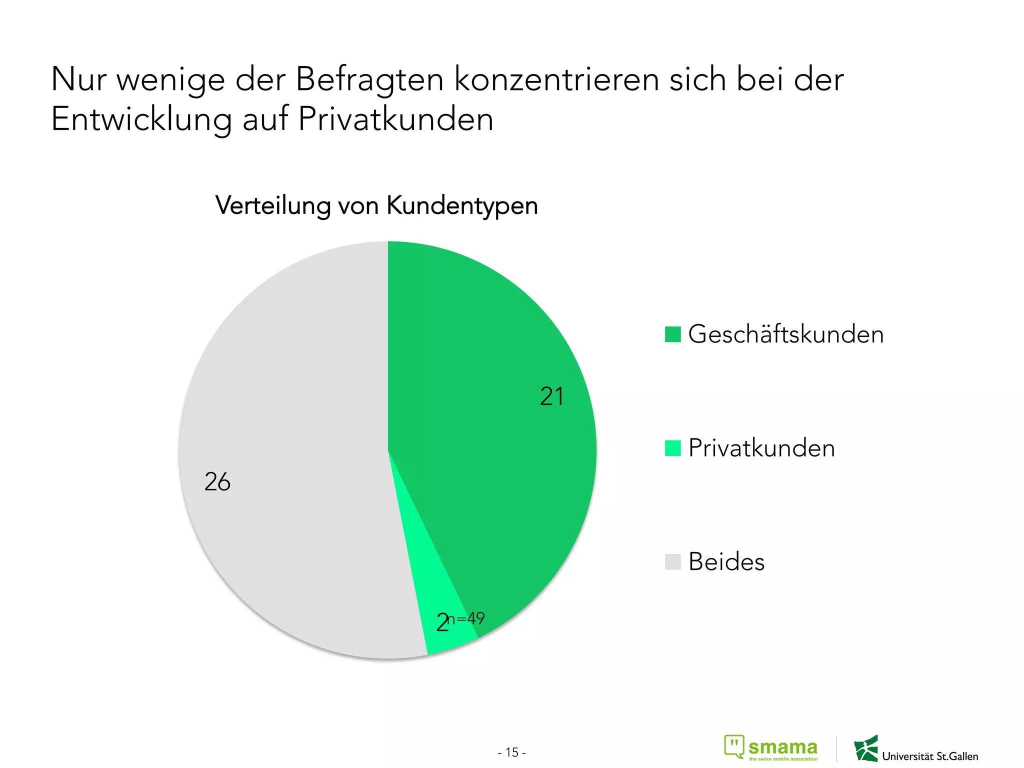 Nur wenige der Befragten konzentrieren sich bei der
Entwicklung auf Privatkunden
21
2
26
Verteilung von Kundentypen
Geschäftskunden
Privatkunden
Beides
n=49
- 15 -
 