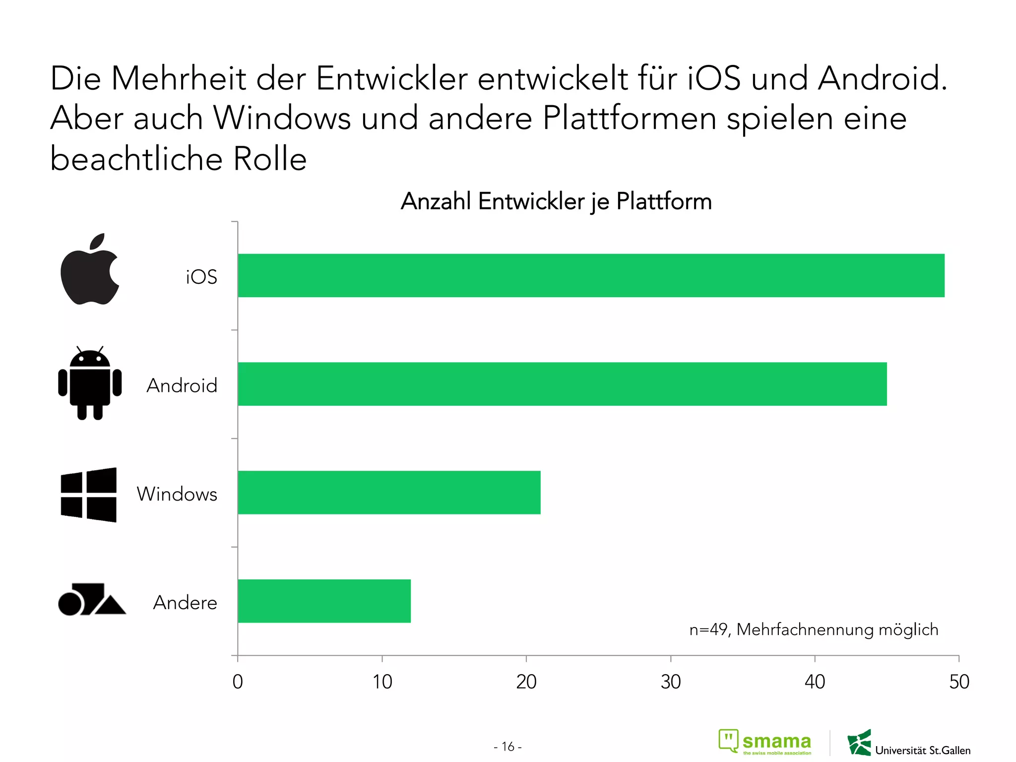 Die Mehrheit der Entwickler entwickelt für iOS und Android.
Aber auch Windows und andere Plattformen spielen eine
beachtliche Rolle
0 10 20 30 40 50
Andere
Windows
Android
iOS
Anzahl Entwickler je Plattform
n=49, Mehrfachnennung möglich
- 16 -
 