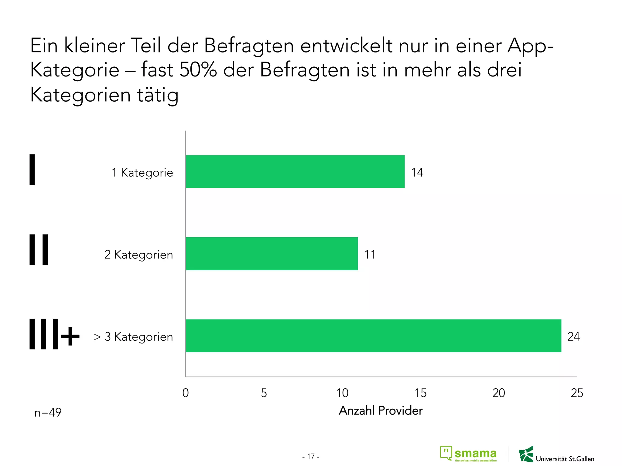 Ein kleiner Teil der Befragten entwickelt nur in einer App-
Kategorie – fast 50% der Befragten ist in mehr als drei
Kategorien tätig
24
11
14
0 5 10 15 20 25
> 3 Kategorien
2 Kategorien
1 Kategorie
Anzahl Providern=49
- 17 -
 