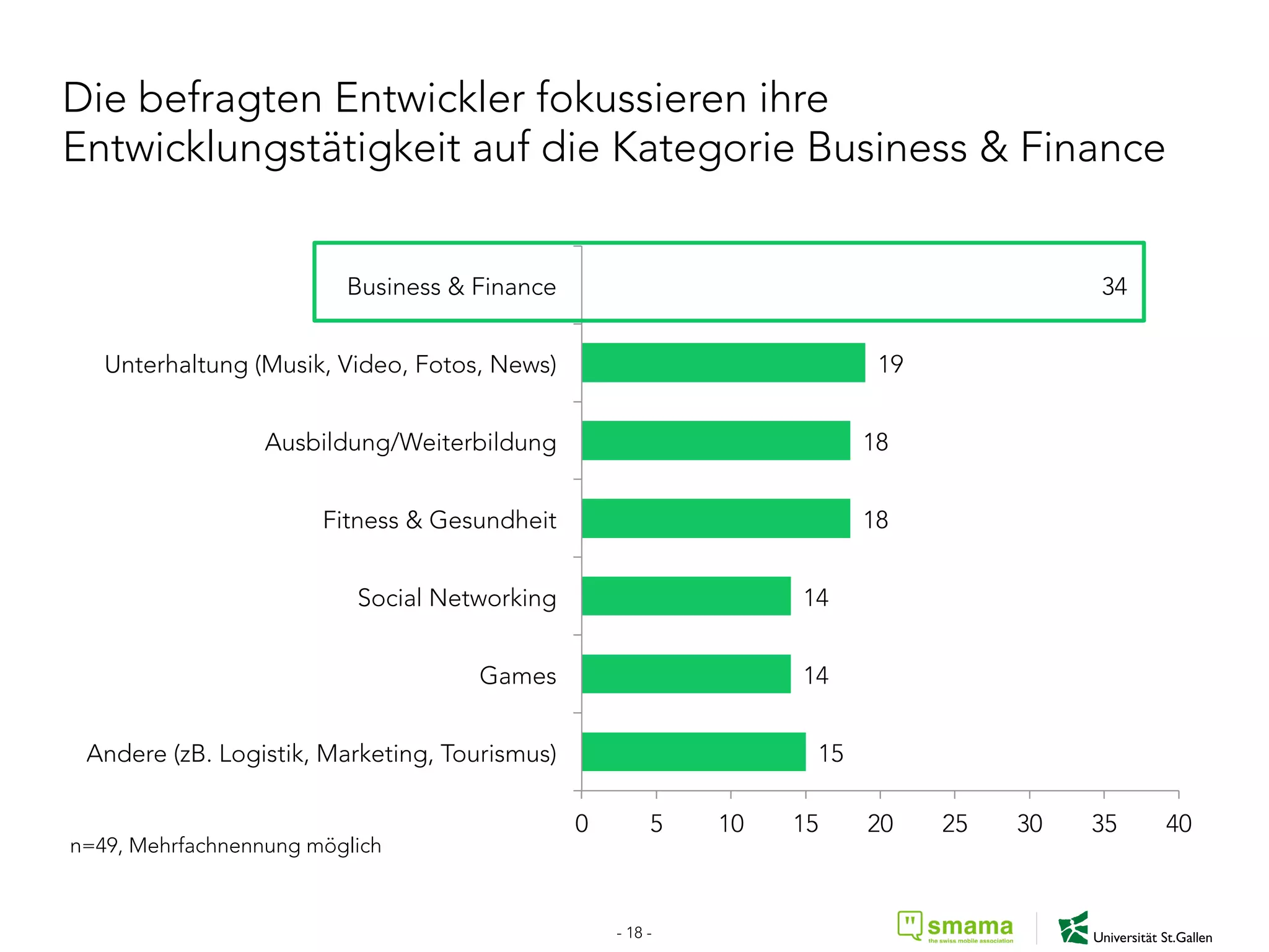 15
14
14
18
18
19
34
+Andere (zB. Logistik, Marketing, Tourismus)
Games
Social Networking
Fitness & Gesundheit
Ausbildung/Weiterbildung
(Unterhaltung (Musik, Video, Fotos, News)
Business & Finance
0 5 10 15 20 25 30 35 40
Die befragten Entwickler fokussieren ihre
Entwicklungstätigkeit auf die Kategorie Business & Finance
n=49, Mehrfachnennung möglich
- 18 -
 