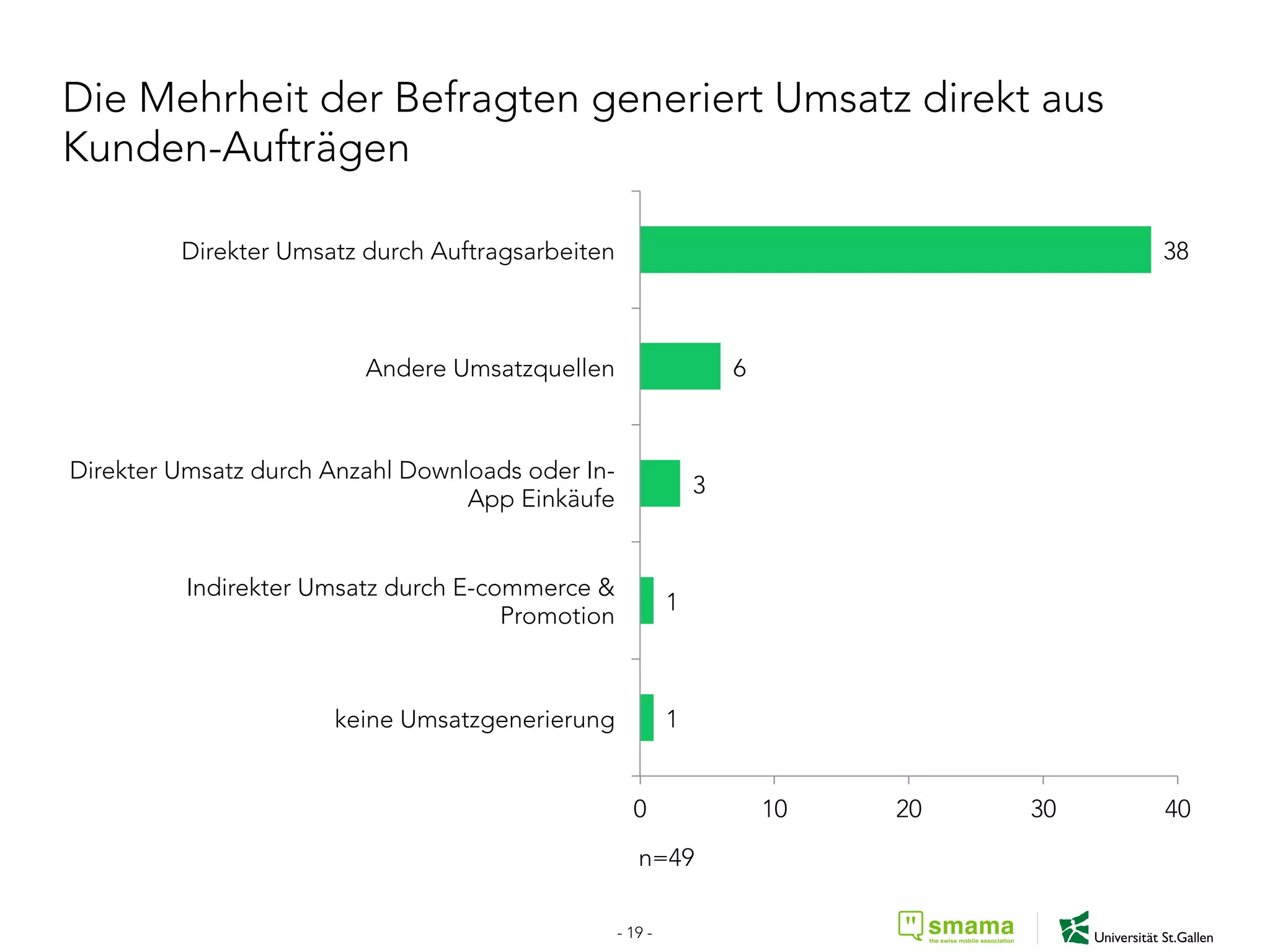 Die Mehrheit der Befragten generiert Umsatz direkt aus
Kunden-Aufträgen
1
1
3
6
38
0 10 20 30 40
keine Umsatzgenerierung
Indirekter Umsatz durch E-commerce &
Promotion
Direkter Umsatz durch Anzahl Downloads oder In-
App Einkäufe
Andere Umsatzquellen
Direkter Umsatz durch Auftragsarbeiten
n=49
- 19 -
 