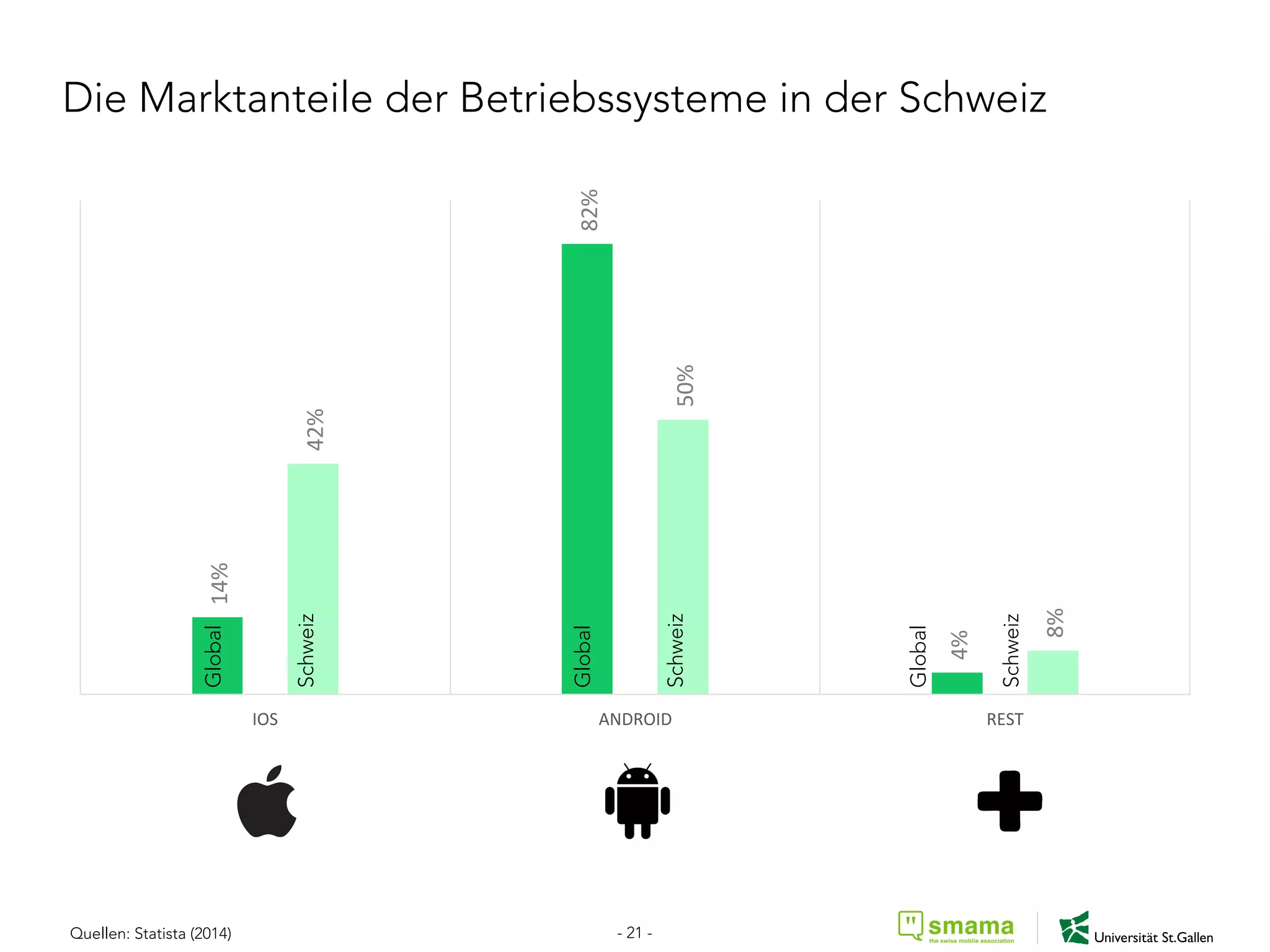 Die Marktanteile der Betriebssysteme in der Schweiz
14%	
  
82%	
  
4%	
  
42%	
  
50%	
  
8%	
  
IOS	
   ANDROID	
   REST	
  
Global
Schweiz
Quellen: Statista (2014)
Global
Schweiz
Global
Schweiz
- 21 -
 