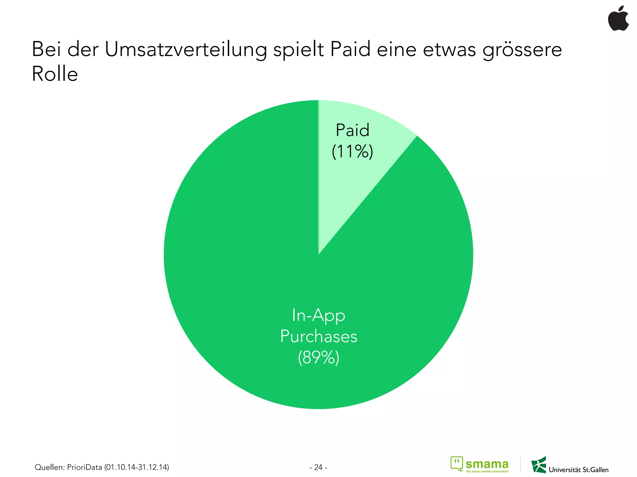 Quellen: PrioriData (01.10.14-31.12.14)
Bei der Umsatzverteilung spielt Paid eine etwas grössere
Rolle
In-App
Purchases
(89%)
Paid
(11%)
- 24 -
 
