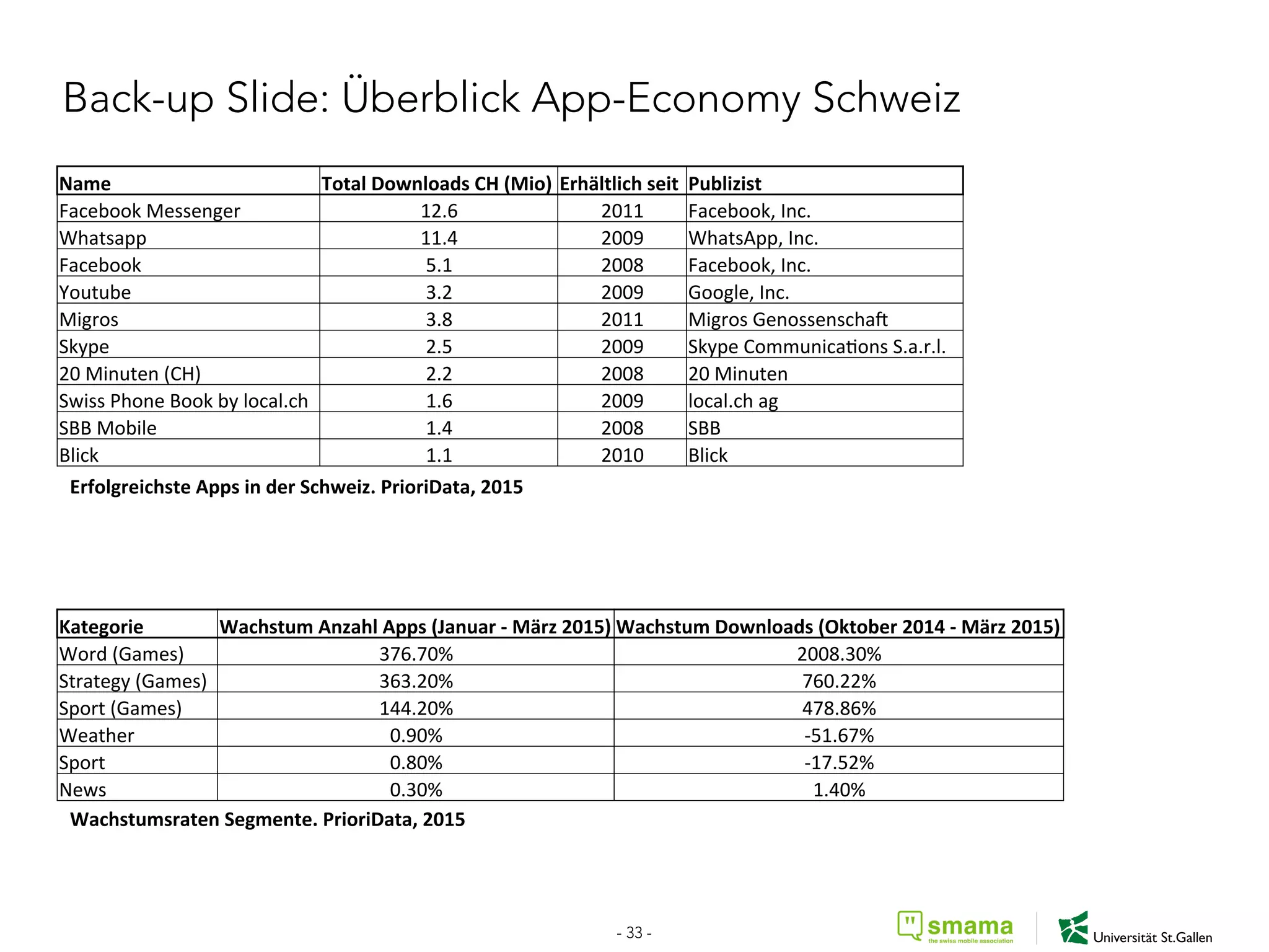 Back-up Slide: Überblick App-Economy Schweiz
Name	
  	
   Total	
  Downloads	
  CH	
  (Mio)	
  Erhältlich	
  seit	
   Publizist	
  	
  
Facebook	
  Messenger	
  	
   12.6	
   2011	
   Facebook,	
  Inc.	
  
Whatsapp	
  	
   11.4	
   2009	
   WhatsApp,	
  Inc.	
  
Facebook	
   5.1	
   2008	
   Facebook,	
  Inc.	
  
Youtube	
   3.2	
   2009	
   Google,	
  Inc.	
  	
  
Migros	
   3.8	
   2011	
   Migros	
  Genossenscha[	
  
Skype	
   2.5	
   2009	
   Skype	
  CommunicaLons	
  S.a.r.l.	
  	
  
20	
  Minuten	
  (CH)	
   2.2	
   2008	
   20	
  Minuten	
  	
  
Swiss	
  Phone	
  Book	
  by	
  local.ch	
   1.6	
   2009	
   local.ch	
  ag	
  
SBB	
  Mobile	
   1.4	
   2008	
   SBB	
  
Blick	
   1.1	
   2010	
   Blick	
  
Kategorie	
  	
   Wachstum	
  Anzahl	
  Apps	
  (Januar	
  -­‐	
  März	
  2015)	
  Wachstum	
  Downloads	
  (Oktober	
  2014	
  -­‐	
  März	
  2015)	
  
Word	
  (Games)	
   376.70%	
   2008.30%	
  
Strategy	
  (Games)	
   363.20%	
   760.22%	
  
Sport	
  (Games)	
   144.20%	
   478.86%	
  
Weather	
  	
   0.90%	
   -­‐51.67%	
  
Sport	
  	
   0.80%	
   -­‐17.52%	
  
News	
   0.30%	
  	
   1.40%	
  	
  
Erfolgreichste	
  Apps	
  in	
  der	
  Schweiz.	
  PrioriData,	
  2015	
  
Wachstumsraten	
  Segmente.	
  PrioriData,	
  2015	
  
- 33 -
 