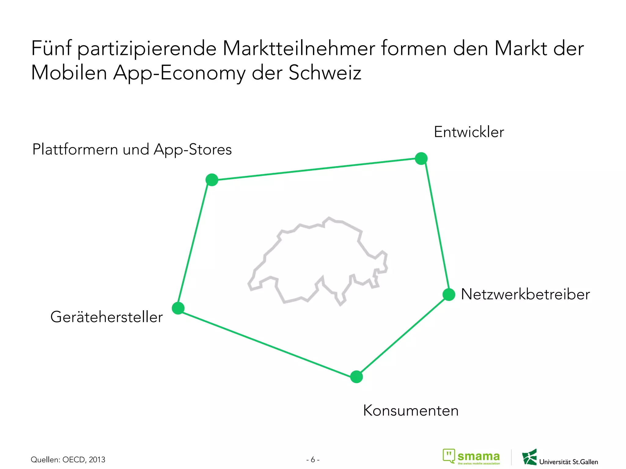 Fünf partizipierende Marktteilnehmer formen den Markt der
Mobilen App-Economy der Schweiz
Plattformern und App-Stores
Entwickler
Konsumenten
Netzwerkbetreiber
Gerätehersteller
Quellen: OECD, 2013 - 6 -
 