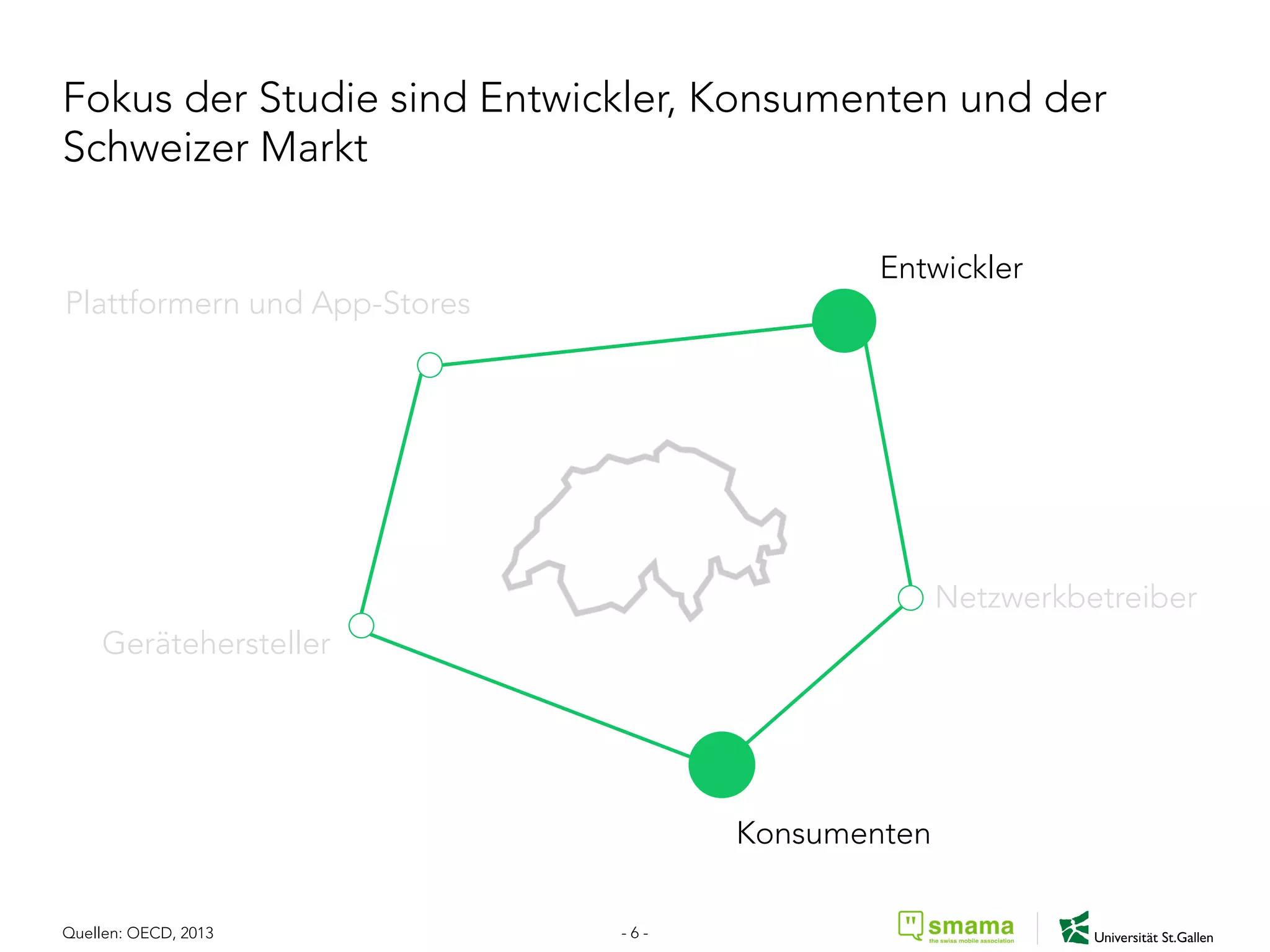 Fokus der Studie sind Entwickler, Konsumenten und der
Schweizer Markt
Entwickler
Konsumenten
Plattformern und App-Stores
Netzwerkbetreiber
Gerätehersteller
- 6 -Quellen: OECD, 2013
 