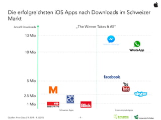 Die erfolgreichsten iOS Apps nach Downloads im Schweizer
Markt
„The Winner Takes It All“
13 Mio
10 Mio
5 Mio
2.5 Mio
1 Mio
Anzahl Downloads
Quellen: Priori Data (7.9.2014 – 9.3.2015)
Schweizer Apps Internationale Apps
- 9 -
 