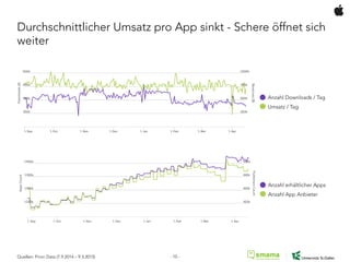 Durchschnittlicher Umsatz pro App sinkt - Schere öffnet sich
weiter
Anzahl erhältlicher Apps
Anzahl App Anbieter
Anzahl Downloads / Tag
Umsatz / Tag
Quellen: Priori Data (7.9.2014 – 9.3.2015) - 10 -
 