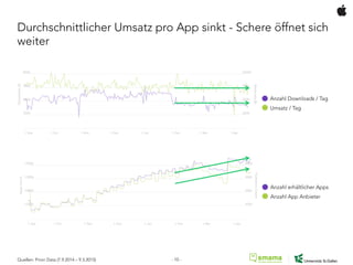 Durchschnittlicher Umsatz pro App sinkt - Schere öffnet sich
weiter
Anzahl erhältlicher Apps
Anzahl App Anbieter
Anzahl Downloads / Tag
Umsatz / Tag
Quellen: Priori Data (7.9.2014 – 9.3.2015) - 10 -
 