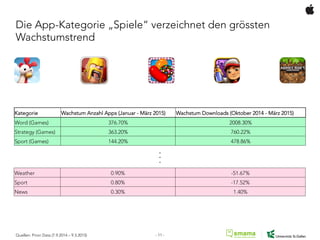 Die App-Kategorie „Spiele“ verzeichnet den grössten
Wachstumstrend
Kategorie Wachstum Anzahl Apps (Januar - März 2015) Wachstum Downloads (Oktober 2014 - März 2015)
Word (Games) 376.70% 2008.30%
Strategy (Games) 363.20% 760.22%
Sport (Games) 144.20% 478.86%
Quellen: Priori Data (7.9.2014 – 9.3.2015)
Weather 0.90% -51.67%
Sport 0.80% -17.52%
News 0.30% 1.40%
.	
  
.	
  
.	
  
- 11 -
 