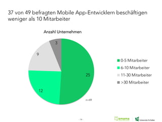 37 von 49 befragten Mobile App-Entwicklern beschäftigen
weniger als 10 Mitarbeiter
25
12
9
3
Anzahl Unternehmen
0-5 Mitarbeiter
6-10 Mitarbeiter
11-30 Mitarbeiter
>30 Mitarbeiter
n=49
- 14 -
 