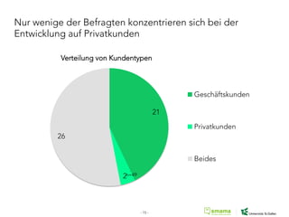 Nur wenige der Befragten konzentrieren sich bei der
Entwicklung auf Privatkunden
21
2
26
Verteilung von Kundentypen
Geschäftskunden
Privatkunden
Beides
n=49
- 15 -
 