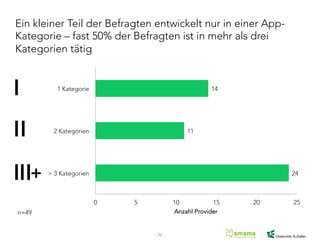 Ein kleiner Teil der Befragten entwickelt nur in einer App-
Kategorie – fast 50% der Befragten ist in mehr als drei
Kategorien tätig
24
11
14
0 5 10 15 20 25
> 3 Kategorien
2 Kategorien
1 Kategorie
Anzahl Providern=49
- 17 -
 