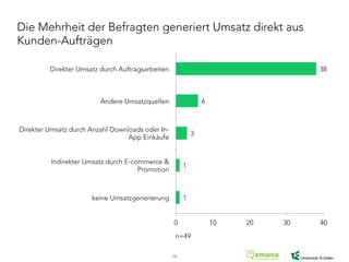 Die Mehrheit der Befragten generiert Umsatz direkt aus
Kunden-Aufträgen
1
1
3
6
38
0 10 20 30 40
keine Umsatzgenerierung
Indirekter Umsatz durch E-commerce &
Promotion
Direkter Umsatz durch Anzahl Downloads oder In-
App Einkäufe
Andere Umsatzquellen
Direkter Umsatz durch Auftragsarbeiten
n=49
- 19 -
 