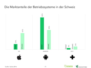 Die Marktanteile der Betriebssysteme in der Schweiz
14%	
  
82%	
  
4%	
  
42%	
  
50%	
  
8%	
  
IOS	
   ANDROID	
   REST	
  
Global
Schweiz
Quellen: Statista (2014)
Global
Schweiz
Global
Schweiz
- 21 -
 