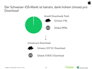 Schweiz (1%)
Global (99%)
Anzahl Downloads Total:
Umsatz pro Download:
Schweiz: 0.91 $ / Download
Global: 0.40 $ / Download
Quellen: PrioriData (01.10.14-31.12.14)
Der Schweizer iOS-Markt ist lukrativ, dank hohem Umsatz pro
Download
- 22 -
 