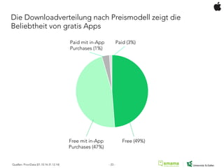 Free (49%)Free mit in-App
Purchases (47%)
Paid (3%)Paid mit in-App
Purchases (1%)
Die Downloadverteilung nach Preismodell zeigt die
Beliebtheit von gratis Apps
Quellen: PrioriData (01.10.14-31.12.14) - 23 -
 
