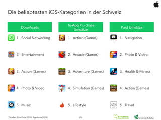 1.  Navigation
2.  Photo & Video
3.  Health & Fitness
4.  Action (Games)
5.  Travel
Die beliebtesten iOS-Kategorien in der Schweiz
Quellen: PrioriData (2014), AppAnnie (2014)
1.  Action (Games)
2.  Arcade (Games)
3.  Adventure (Games)
4.  Simulation (Games)
5.  Lifestyle
1.  Social Networking
2.  Entertainment
3.  Action (Games)
4.  Photo & Video
5.  Music
Downloads
In-App Purchase
Umsätze
Paid Umsätze
- 25 -
 