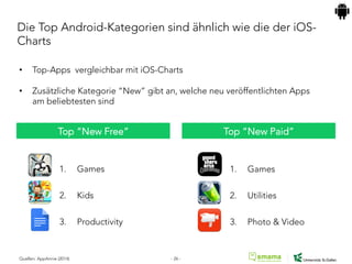 •  Top-Apps vergleichbar mit iOS-Charts
•  Zusätzliche Kategorie “New” gibt an, welche neu veröffentlichten Apps
am beliebtesten sind
Quellen: AppAnnie (2014)
1.  Games
2.  Utilities
3.  Photo & Video
1.  Games
2.  Kids
3.  Productivity
Die Top Android-Kategorien sind ähnlich wie die der iOS-
Charts
- 26 -
Top “New Free” Top “New Paid”
 