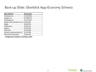 Back-up Slide: Überblick App-Economy Schweiz
App-­‐Anbieter	
   Downloads	
  
Facebook,	
  Inc.	
   17,619,502	
  
Google,	
  Inc.	
   13,498,739	
  
WhatsApp	
  Inc.	
   11,372,569	
  
Skype	
  CommunicaLons	
  S.a.r.l	
   5,644,364	
  
Apple	
   4,320,794	
  
20	
  Minuten	
   3,316,339	
  
Migros	
   2,874,194	
  
Gamelo[	
   2,470,489	
  
Swisscom	
  (Switzerland)	
  Ltd.	
   2,375,798	
  
Microso[	
  CorporaLon	
   2,358,359	
  
Erfolgreichste	
  Anbieter.	
  PrioriData,	
  2015	
  
- 34 -
 