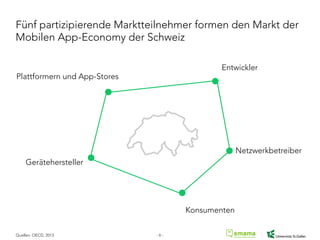 Fünf partizipierende Marktteilnehmer formen den Markt der
Mobilen App-Economy der Schweiz
Plattformern und App-Stores
Entwickler
Konsumenten
Netzwerkbetreiber
Gerätehersteller
Quellen: OECD, 2013 - 6 -
 