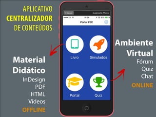 APLICATIVO
CENTRALIZADOR
DE CONTEÚDOS
Material
Didático
Ambiente
Virtual
InDesign
PDF
HTML
Vídeos
Fórum
Quiz
Chat
OFFLINE
ONLINE
 