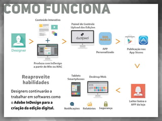Reaproveite
habilidades
Designers continuarão a
trabalhar em softwares como
o Adobe InDesign para a
criação da edição digital.
COMO FUNCIONA
 