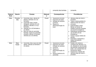 14
comando das bombas. comando.
Palavra
Guia
Desvio Causas Detecçã
o
Consequências Providências
Mais Pressão
Alta
 Caminhão cheio, válvula (4)
aberta e válvulas (3) e (2)
fechadas;
 Caminhão cheio, bomba
desligada, válvulas (3) e (4)
abertas e válvulas (1) e (2)
fechadas;
 Válvulas (3) e (4) fechadas e
(2) aberta;
 Boca de visita do caminhão
fechada, suspiro do caminhão
entupido, válvula (3) fechada,
válvulas (2) e (4) abertas.
Visual  Vazamento de ácido;
 Esguichos de ácido;
 Geração de resíduos
químicos;
 Gastos na
descontaminação do
local.
 válvulas antes de iniciar o
processo;
 Testar a estanqueidade do
sistema antes de iniciar o
 processo;
 Isolar/sinalizar a área;
Manter as frentes de
trabalho próximas avisadas
de possível emergência;
 Operadores treinados para
uso de EPI e Kit de
emergência;
 Avisar a equipe médica de
plantão;
 Submeter a mangueira a
testes hidrostáticos
periódicos.
Mais Mais
Vazão
 Caminhão cheio, boca de visita
aberta, válvulas (3) fechada e
(2) aberta.
Visual  Vazamento de ácido;
 Esguichos de ácido;
Geração de resíduos
 químicos;
 Gastos na
descontaminação do
local;
 Danos à estrutura do
caminhão.
 Instalar uma válvula a
montante das válvulas (1) e
(2), afastada do raio de ação
de possíveis vazamentos de
ácido, com característica de
fechamento rápido;
 Inspecionar o estado das
válvulas antes de iniciar o
processo.
 