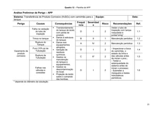 15
* depende do diâmetro da tubulação
Quadro 12 – Planilha de APP
Análise Preliminar de Perigo – APP
Sistema: Transferência de Produto Corrosivo (H2SO4) com caminhão para o
tanque
Equipe: Data:
Perigo Causas Consequências
Frequê
ncia
Severidad
e
Risco Recomendações Ref.
Vazamento de
produto
corrosivo
Falha na vedação
do tubo de
inspeção
 Transbordamento
do tanque de ácido
com perda de
produto;
 Danos à estrutura
do tanque;
 Danos aos
equipamentos
atingidos;
 Geração de
resíduos
químicos;
 Gastos na
manutenção
do tanque e
equipamentos;
 Gastos na
descontaminação
do local;
 Projeção de ácido
sobre o comando
das bombas.
D I 2
Vedar o tubo de
Inspeção com tampa
rosqueada e
juntas“oring”
1.1
Trinca no tanque B II 1 Manutenção periódica 1.2
Ruptura do
Tanque
A IV 2 Manutenção periódica 1.3
Furo (10% φ) da
Tubulação
D I 2 - Inspecionar a boca
do caminhão, o
estado da linha e
das válvulas antes
de iniciar o proc.;
- Testar a
estanqueidade do
sistema antes de
iniciar o processo;
- Submeter a
mangueira a testes
hidrostáticos
periódicos;
1.4
Ruptura da
Tubulação
C II* 2 1.5
Falhas nas
válvulas e
conexões
D I 2 1.6
 