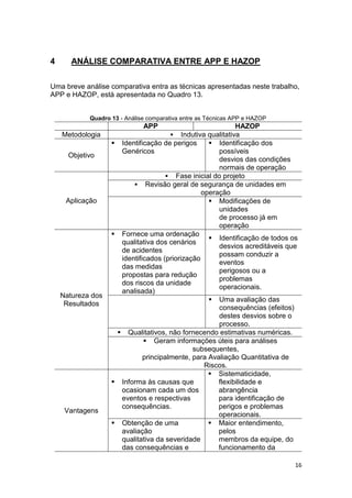 16
4 ANÁLISE COMPARATIVA ENTRE APP E HAZOP
Uma breve análise comparativa entra as técnicas apresentadas neste trabalho,
APP e HAZOP, está apresentada no Quadro 13.
Quadro 13 - Análise comparativa entre as Técnicas APP e HAZOP
APP HAZOP
Metodologia  Indutiva qualitativa
Objetivo
 Identificação de perigos
Genéricos
 Identificação dos
possíveis
desvios das condições
normais de operação
Aplicação
 Fase inicial do projeto
 Revisão geral de segurança de unidades em
operação
 Modificações de
unidades
de processo já em
operação
Natureza dos
Resultados
 Fornece uma ordenação
qualitativa dos cenários
de acidentes
identificados (priorização
das medidas
propostas para redução
dos riscos da unidade
analisada)
 Identificação de todos os
desvios acreditáveis que
possam conduzir a
eventos
perigosos ou a
problemas
operacionais.
 Uma avaliação das
consequências (efeitos)
destes desvios sobre o
processo.
 Qualitativos, não fornecendo estimativas numéricas.
 Geram informações úteis para análises
subsequentes,
principalmente, para Avaliação Quantitativa de
Riscos.
Vantagens
 Informa às causas que
ocasionam cada um dos
eventos e respectivas
consequências.
 Sistematicidade,
flexibilidade e
abrangência
para identificação de
perigos e problemas
operacionais.
 Obtenção de uma
avaliação
qualitativa da severidade
das consequências e
 Maior entendimento,
pelos
membros da equipe, do
funcionamento da
 