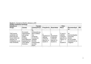 3
Quadro 3 – Exemplo de Planilha utilizada na APP
Análise Preliminar de Perigo
Substância Equipe: Data:
Perigo Causas Consequência
s
Frequência Severidade Risco Recomendaçõ
es
REf.
Todo evento
acidental com
potencial para
causar danos às
pessoas, às
instalações ou ao
meio ambiente.
As causas
responsáveis
pelo perigo
podem
envolver
tanto falhas de
equipamentos
como falhas
humanas.
As
consequências
são os efeitos
dos
acidentes
envolvendo:
radiação
térmica,
sobrepressão
ou dose
tóxica.
A
frequência é
definida
conforme
descrito no
Quadro 4.
A
severidade
é definida
conforme
descrito no
Quadro 5.
O risco é
definido
conforme
descrito na
Figura 1 e
no
Quadro 6.
As
recomendações
propostas
devem
ser de caráter
preventivo e/ ou
mitigador.
 