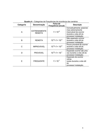4
Quadro 4 – Categorias de Frequências de ocorrência dos cenários
Categoria Denominação
Faixa de
Frequência (anual)
Descrição
A
EXTREMAMENTE
REMOTA
f < 10-4
Conceitualmente possível,
mas extremamente
improvável de ocorrer
durante a vida útil do
processo/ instalação.
B REMOTA 10-4
< f < 10-3
Não esperado ocorrer
durante a vida útil do
processo/ instalação.
C IMPROVÁVEL 10-3
< f < 10-2
Pouco provável de ocorrer
durante a vida útil do
processo/ instalação.
D PROVÁVEL 10-2
< f < 10-1
Esperado ocorrer até uma
vez durante a vida útil do
processo/ instalação.
E FREQUENTE f > 10-1
Esperado de ocorrer
várias
vezes durante a vida útil
do
processo/ instalação.
 