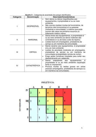 5
Quadro 5 – Categorias de severidade dos perigos identificados
Categoria Denominação Descrição/Características
I DESPREZÍVEL
 Sem danos ou danos insignificantes aos
equipamentos, à propriedade e/ ou ao meio
ambiente;
 Não ocorrem lesões/ mortes de funcionários, de
terceiros (não funcionários) e/ ou pessoas
(indústrias e comunidade); o máximo que pode
ocorrer são casos de primeiros socorros ou
tratamento médico menor;
II MARGINAL
 Danos leves aos equipamentos, à propriedade e/
ou ao meio ambiente (os danos materiais são
controláveis e/ ou de baixo custo de reparo);
 Lesões leves em empregados, prestadores de
serviço ou em membros da comunidade;
III CRÍTICA
 Danos severos aos equipamentos, à propriedade
e/ou ao meio ambiente;
 Lesões de gravidade moderada em empregados,
prestadores de serviço ou em membros da
comunidade (probabilidade remota de morte);
 Exige ações corretivas imediatas para evitar seu
desdobramento em catástrofe;
IV CATASTRÓFICA
 Danos irreparáveis aos equipamentos, à
propriedade e/ ou ao meio ambiente (reparação
lenta ou impossível);
 Provoca mortes ou lesões graves em várias
pessoas (empregados, prestadores de serviços ou
em membros da comunidade).
 