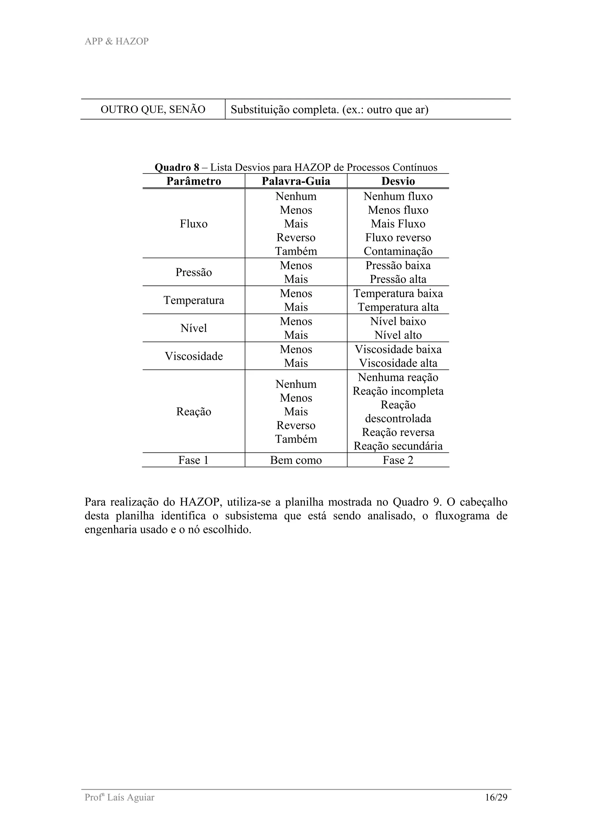APP & HAZOP
Profa
Laís Aguiar 16/29
OUTRO QUE, SENÃO Substituição completa. (ex.: outro que ar)
Quadro 8 – Lista Desvios para HAZOP de Processos Contínuos
Parâmetro Palavra-Guia Desvio
Fluxo
Nenhum
Menos
Mais
Reverso
Também
Nenhum fluxo
Menos fluxo
Mais Fluxo
Fluxo reverso
Contaminação
Pressão
Menos
Mais
Pressão baixa
Pressão alta
Temperatura
Menos
Mais
Temperatura baixa
Temperatura alta
Nível
Menos
Mais
Nível baixo
Nível alto
Viscosidade
Menos
Mais
Viscosidade baixa
Viscosidade alta
Reação
Nenhum
Menos
Mais
Reverso
Também
Nenhuma reação
Reação incompleta
Reação
descontrolada
Reação reversa
Reação secundária
Fase 1 Bem como Fase 2
Para realização do HAZOP, utiliza-se a planilha mostrada no Quadro 9. O cabeçalho
desta planilha identifica o subsistema que está sendo analisado, o fluxograma de
engenharia usado e o nó escolhido.
 