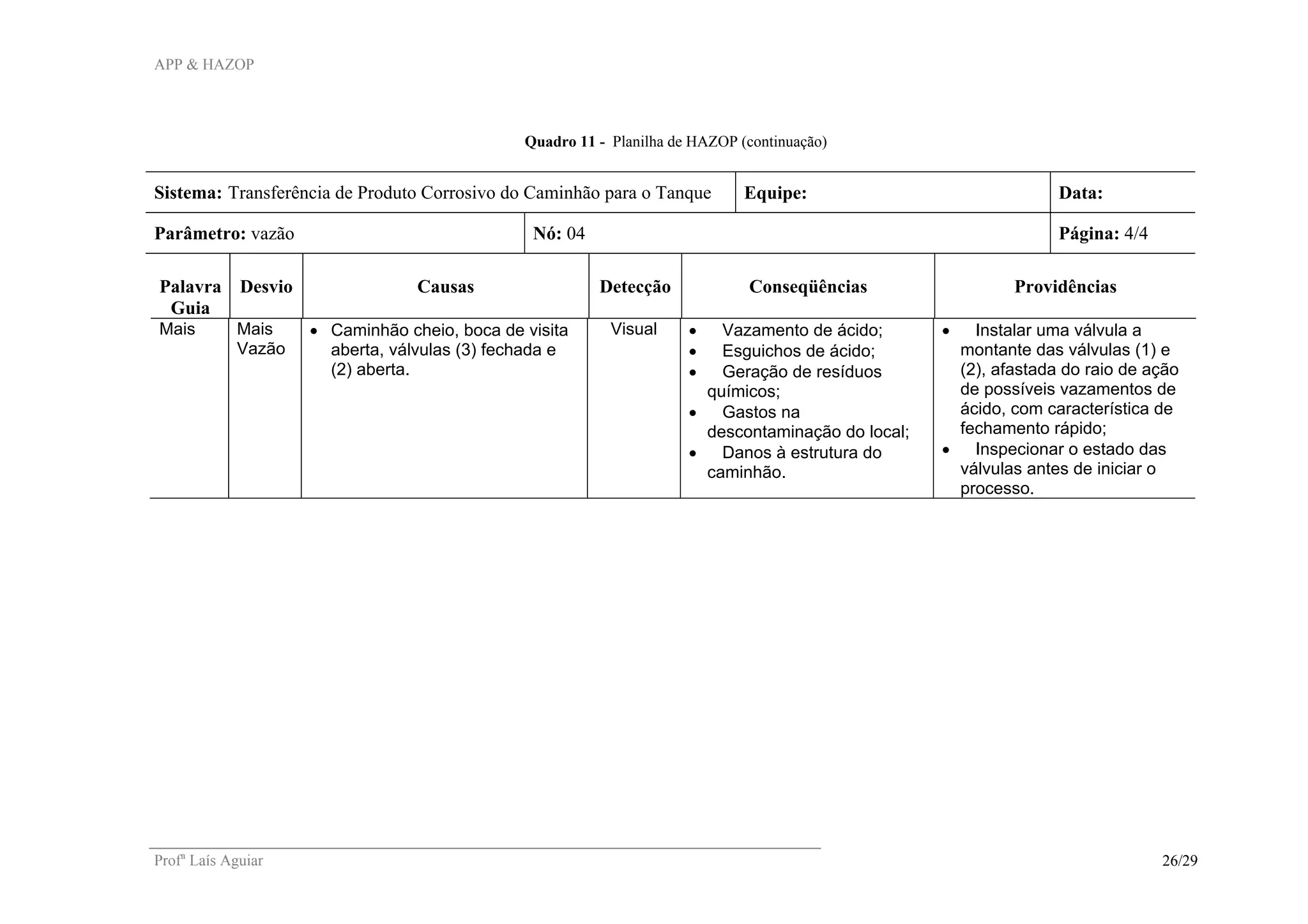 APP & HAZOP
Profa
Laís Aguiar 26/29
Quadro 11 - Planilha de HAZOP (continuação)
Sistema: Transferência de Produto Corrosivo do Caminhão para o Tanque Equipe: Data:
Parâmetro: vazão Nó: 04 Página: 4/4
Palavra
Guia
Desvio Causas Detecção Conseqüências Providências
Mais Mais
Vazão
• Caminhão cheio, boca de visita
aberta, válvulas (3) fechada e
(2) aberta.
Visual • Vazamento de ácido;
• Esguichos de ácido;
• Geração de resíduos
químicos;
• Gastos na
descontaminação do local;
• Danos à estrutura do
caminhão.
• Instalar uma válvula a
montante das válvulas (1) e
(2), afastada do raio de ação
de possíveis vazamentos de
ácido, com característica de
fechamento rápido;
• Inspecionar o estado das
válvulas antes de iniciar o
processo.
 