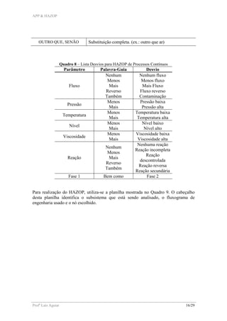 APP & HAZOP
Profa
Laís Aguiar 16/29
OUTRO QUE, SENÃO Substituição completa. (ex.: outro que ar)
Quadro 8 – Lista Desvios para HAZOP de Processos Contínuos
Parâmetro Palavra-Guia Desvio
Fluxo
Nenhum
Menos
Mais
Reverso
Também
Nenhum fluxo
Menos fluxo
Mais Fluxo
Fluxo reverso
Contaminação
Pressão
Menos
Mais
Pressão baixa
Pressão alta
Temperatura
Menos
Mais
Temperatura baixa
Temperatura alta
Nível
Menos
Mais
Nível baixo
Nível alto
Viscosidade
Menos
Mais
Viscosidade baixa
Viscosidade alta
Reação
Nenhum
Menos
Mais
Reverso
Também
Nenhuma reação
Reação incompleta
Reação
descontrolada
Reação reversa
Reação secundária
Fase 1 Bem como Fase 2
Para realização do HAZOP, utiliza-se a planilha mostrada no Quadro 9. O cabeçalho
desta planilha identifica o subsistema que está sendo analisado, o fluxograma de
engenharia usado e o nó escolhido.
 