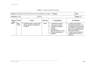 APP & HAZOP
Profa
Laís Aguiar 26/29
Quadro 11 - Planilha de HAZOP (continuação)
Sistema: Transferência de Produto Corrosivo do Caminhão para o Tanque Equipe: Data:
Parâmetro: vazão Nó: 04 Página: 4/4
Palavra
Guia
Desvio Causas Detecção Conseqüências Providências
Mais Mais
Vazão
• Caminhão cheio, boca de visita
aberta, válvulas (3) fechada e
(2) aberta.
Visual • Vazamento de ácido;
• Esguichos de ácido;
• Geração de resíduos
químicos;
• Gastos na
descontaminação do local;
• Danos à estrutura do
caminhão.
• Instalar uma válvula a
montante das válvulas (1) e
(2), afastada do raio de ação
de possíveis vazamentos de
ácido, com característica de
fechamento rápido;
• Inspecionar o estado das
válvulas antes de iniciar o
processo.
 