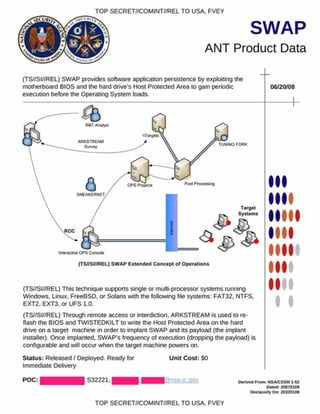 TOP SECRET//COMINT//REL TO USA. FVEY
SWAP
ANT Product Data
(TS//SI//REL) SWAP provides software application persistence by exploiting the
motherboard BIOS and the hard drive s Host Protected Area to gain periodic
execution before the Operating System loads.
06/20/08
(TS//SI//REL) This technique supports single or multi-processor systems running
Windows. Linux, FreeBSD, or Solans with the following file systems: FAT32, NTFS,
EXT2. EXT3, or UFS 1.0.
(TS//SI//REL) Through remote access or interdiction. ARKSTREAM is used to re­
flash the BIOS and TWISTEDKILT to write the Host Protected Area on the hard
drive on a target machine in order to implant SWAP and its payload (the implant
installer). Once implanted. SWAP's frequency of execution (dropping the payload) is
configurable and will occur when the target machine powers on.
Status: Released / Deployed. Ready for
Immediate Delivery
POC: S32221.
Unit Cost: $0
)nsa.ic.oov
I
I
Derived fro m : NSAJCSSM 1-S2
Dated: 20070108
D eclassify O n: 20320108
TOP SECRET//COMINT//REL TO USA. FVEY
 