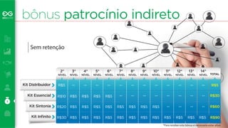 bônus patrocínio indireto 
Kit Distribuidor 
Kit Essencial 
Kit Sintonia 
Kit Infinito 
2° 
R$5 
R$10 
R$20 
R$30 
3° 
-- 
R$5 
R$5 
R$5 
4° 
R$5 
R$5 
R$5 
5° 
R$5 
R$5 
R$5 
6° 
R$5 
R$5 
R$5 
7° 
R$5 
R$5 
8° 
R$5 
R$5 
9° 
R$5 
10° 
11° 
12° 
13° 
R$5 R$5 R$5 R$5 R$5 
NÍVEL 
NÍVEL 
NÍVEL 
NÍVEL 
NÍVEL 
NÍVEL 
NÍVEL 
NÍVEL 
NÍVEL 
NÍVEL 
NÍVEL 
NÍVEL 
14° 
NÍVEL 
-- -- -- -- -- -- -- -- -- -- 
-- -- -- -- -- -- -- 
-- -- -- 
-- 
-- 
-- 
R$5 
TOTAL 
R$5 
R$30 
R$60 
R$90 
R$5 
*Para receber este bônus é necessário estar ativo 
Sem retenção 
 