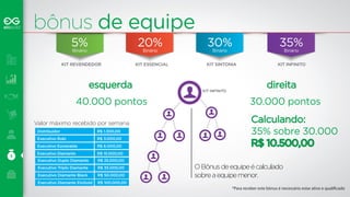 bônus de equipe 
5% 
Binário 
KIT REVENDEDOR 
20% 
Binário 
KIT ESSENCIAL 
30% 
Binário 
KIT SINTONIA 
35% 
Binário 
KIT INFINITO 
esquerda direita 
KIT INFINITO 
40.000 pontos 30.000 pontos 
Calculando: 
35% sobre 30.000 
R$ 10.500,00 
O Bônus de equipe é calculado 
sobre a equipe menor. 
Valor máximo recebido por semana 
Distribuidor R$ 1.300,00 
Executivo Rubi R$ 3.000,00 
Executivo Esmeralda R$ 6.000,00 
Executivo Diamante R$ 15.000,00 
Executivo Duplo Diamante R$ 25.000,00 
Executivo Triplo Diamante R$ 35.000,00 
Executivo Diamante Black R$ 50.000,00 
Executivo Diamante EloGold R$ 100.000,00 
*Para receber este bônus é necessário estar ativo e qualicado 
 