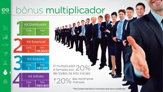 bônus multiplicador 
O multiplicador 
é formado por 
20% de todos os kits iniciais 
e20% 
das recompras 
mensais 
Kit Distribuidor 
Cota 
Teto 
-- 
-- 
Kit Essencial 
Cota 
Teto 
1 
R$3600 
Kit Sintonia 
Cota 
Teto 
2 R$7.200 
Kit Infinito 
Cota 
Teto 
3 R$10.800 
*Para receber este bônus é necessário estar ativo e qualicado 
 