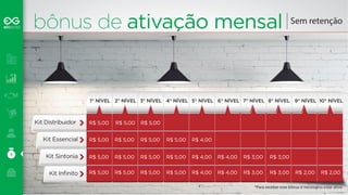 bônus de ativação mensal 
R$ 3,00 
R$ 2,00 
R$ 2,00 
4º nível 
Kit Distribuidor 
Kit Essencial 
Kit Sintonia 
Kit Infinito 
Sem retenção 
1° NÍVEL 2° NÍVEL 3° NÍVEL 4° NÍVEL 5° NÍVEL 6° NÍVEL 7° NÍVEL 8° NÍVEL 9° NÍVEL 
R$ 5,00 
R$ 5,00 
R$ 5,00 R$ 5,00 
R$ 5,00 R$ 5,00 R$ 5,00 R$ 4,00 
R$ 5,00 R$ 5,00 R$ 5,00 R$ 5,00 R$ 4,00 R$ 4,00 R$ 3,00 R$ 3,00 
10° NÍVEL 
R$ 5,00 R$ 5,00 R$ 5,00 R$ 5,00 R$ 4,00 R$ 4,00 R$ 3,00 R$ 3,00 R$ 2,00 R$ 2,00 
*Para receber este bônus é necessário estar ativo 
 