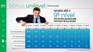 bônus unilevel 
Kit Distribuidor 
Kit Essencial 
Kit Sintonia 
Kit Infinito 
9º nível 
1° NÍVEL 2° NÍVEL 3° NÍVEL 4° NÍVEL 5° NÍVEL 6° NÍVEL 7° NÍVEL 8° NÍVEL 9° NÍVEL 
NNNÍÍÍVVEEL NÍ 
10% 
10% 
10% 
10% 
5% 
5% 
5% 
5% 
4% 
4% 
4% 
4% 
-- 
3% 
3% 
3% 
-- 
3% 
3% 
3% 
-- 
-- 
2% 
2% 
-- 
-- 
1% 
1% 
-- 
-- 
1% 
1% 
-- 
-- 
-- 
1% 
receba até o 
dos pontos gerados pela 
recompra da sua equipe 
*Para receber este bônus é necessário estar ativo 
Destravado 
 